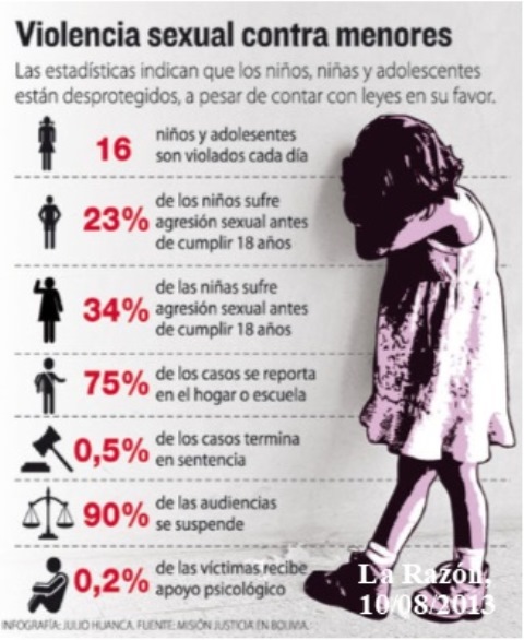 Abusos a menores en Bolivia